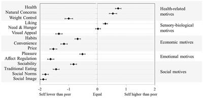 Self-Other Differences in Perceiving Why People Eat What They Eat